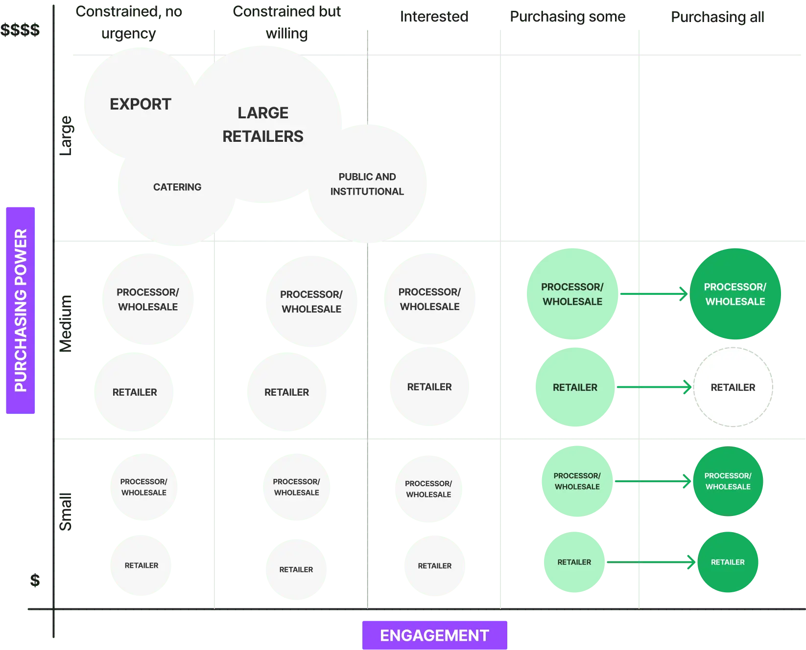 Graph with different buyer audiences mapped by engagement and purchasing power