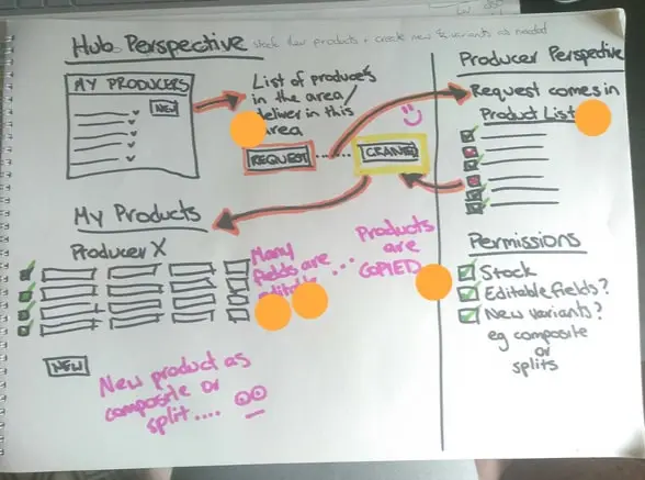 Sketch of interface for the Open Food Network administration