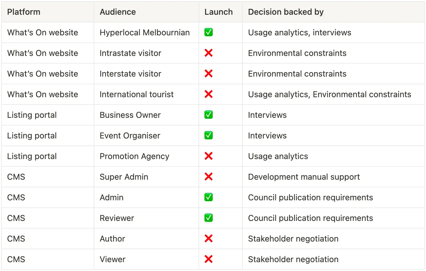 A table listing the What's On audiences and support at launch