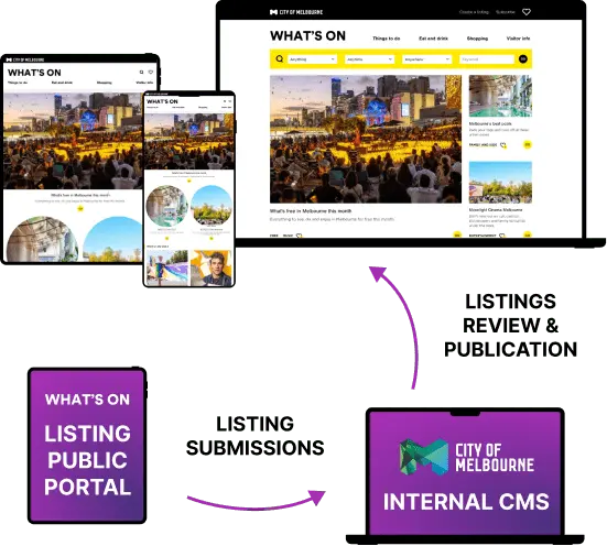Diagram of the What's On ecosystem, including listing portal, CMS and responsive website